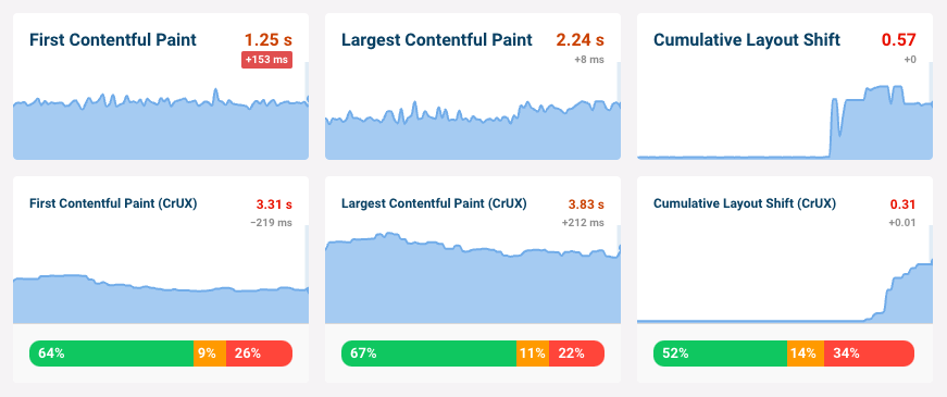 How To Accurately Measure Core Web Vitals