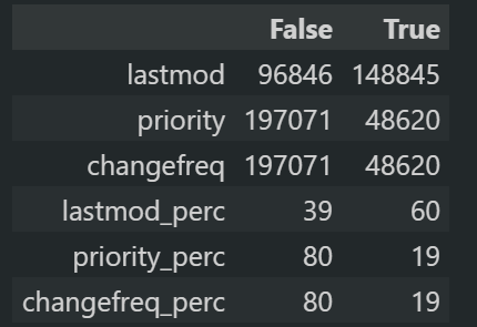 Sitemap Tag Audit