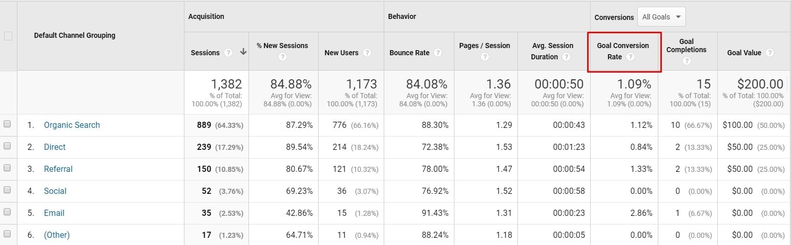 15 Digital Marketing ROI Metrics You Need To Know