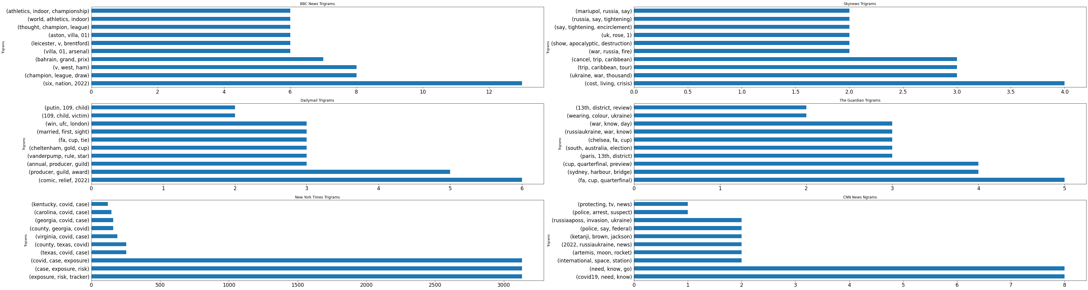 News Source NGrams