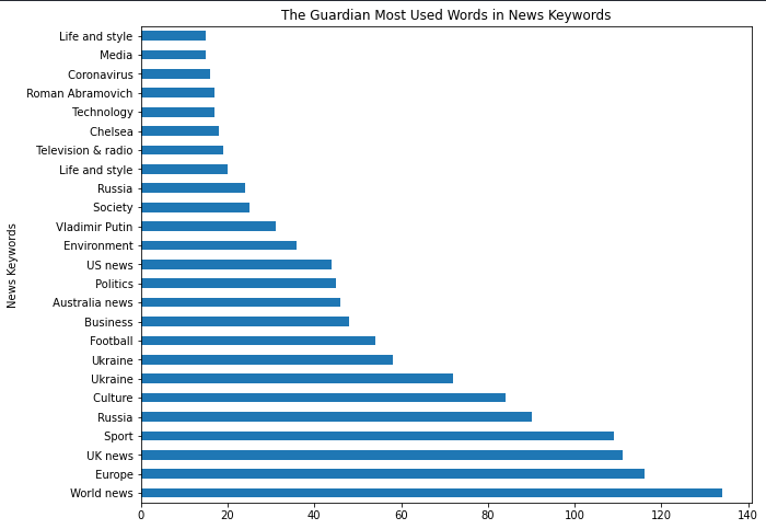 Most Popular Keywords from News Sitemaps