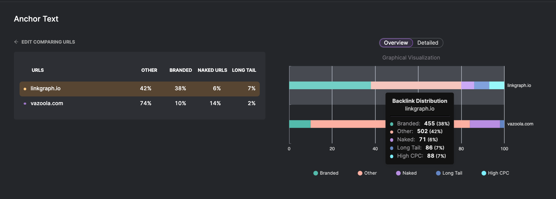 anchor text distribution in SearchAtlas SEO software