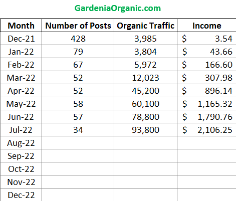 3 Key Content Marketing Strategies To Get Website Traffic From Month 1