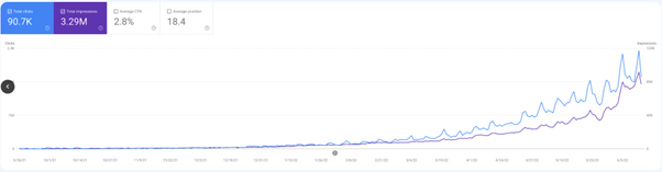 3 Key Content Marketing Strategies To Get Website Traffic From Month 1