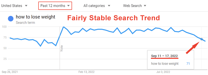 Screenshot of Google Trends for keyword phrase 