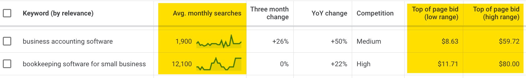 comparing keywords for small ppc budgets